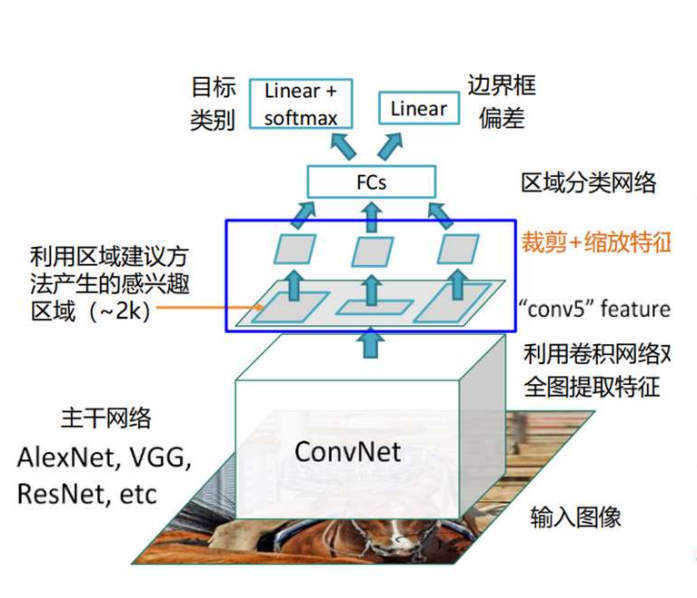 Fast R-CNN流程示意图